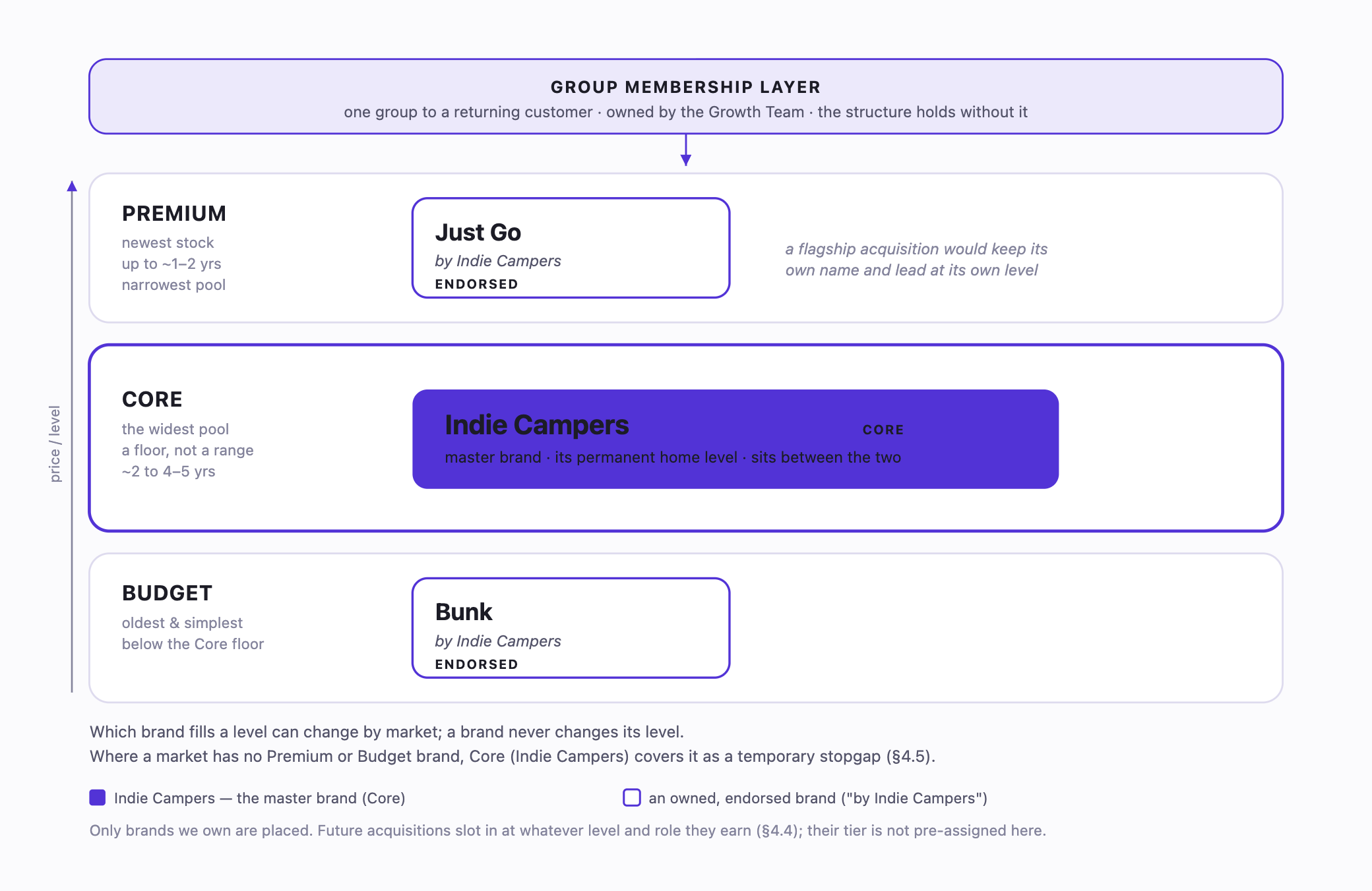 The group model at a glance: a group membership layer across the top, then three value levels, Premium, Core and Budget. Only owned brands are placed: Just Go (endorsed) at Premium, Indie Campers (the master brand) at Core, and Bunk (endorsed) at Budget. A note explains that a flagship acquisition would keep its own name and lead at its own level, and that future acquisitions are not pre-assigned a tier.