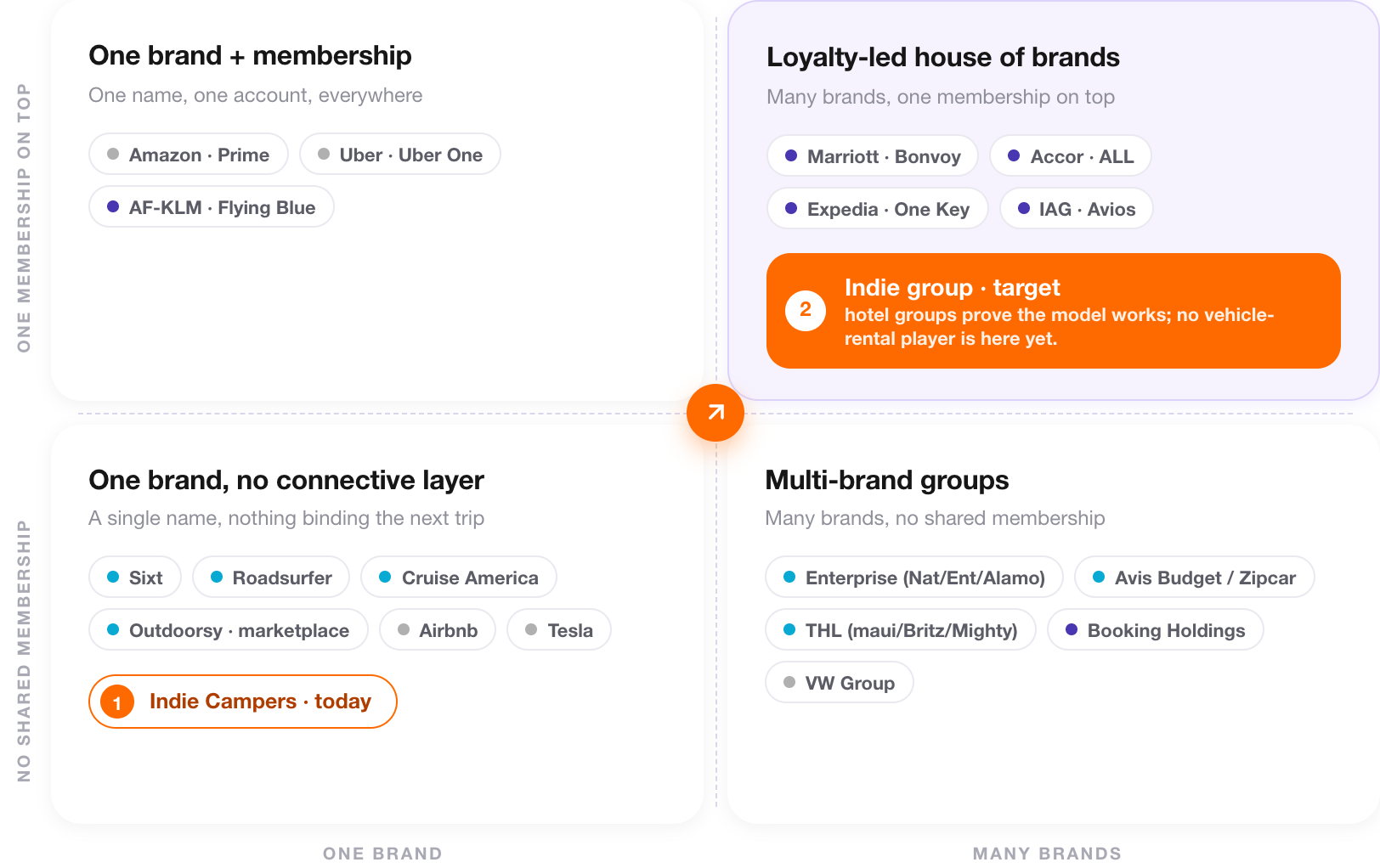 A two-by-two market map. Horizontal axis: one brand to many brands. Vertical axis: no shared membership to one membership on top. Vehicle-rental players sit in the lower half; hotel and travel groups occupy the upper-right; Indie Campers is marked today in the lower-left, with its target in the empty upper-right.